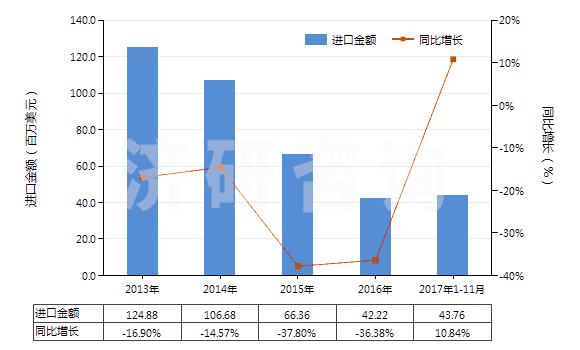 2013-2017年11月中國初級形狀的其他鹵代丁基橡膠(HS40023910)進口總額及增速統(tǒng)計
